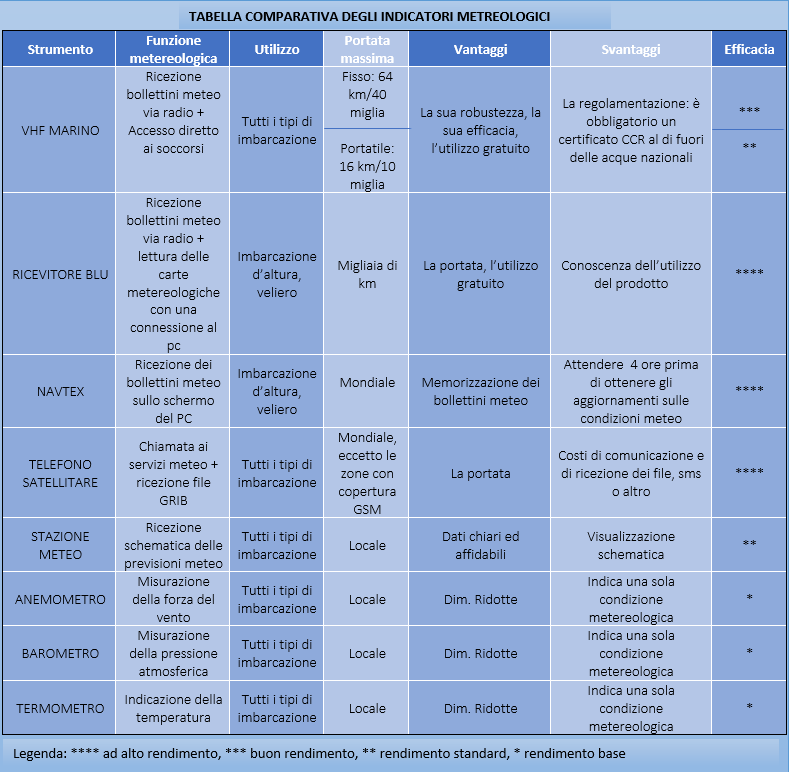 Tabella comparativa degli indicatori metreologici.