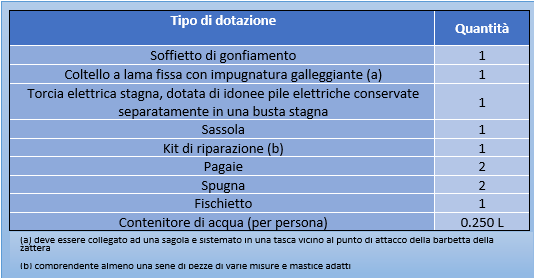 tipo di dotazione zattera di salvataggio