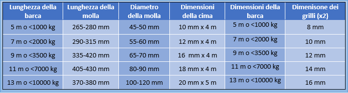 Come scegliere le molle