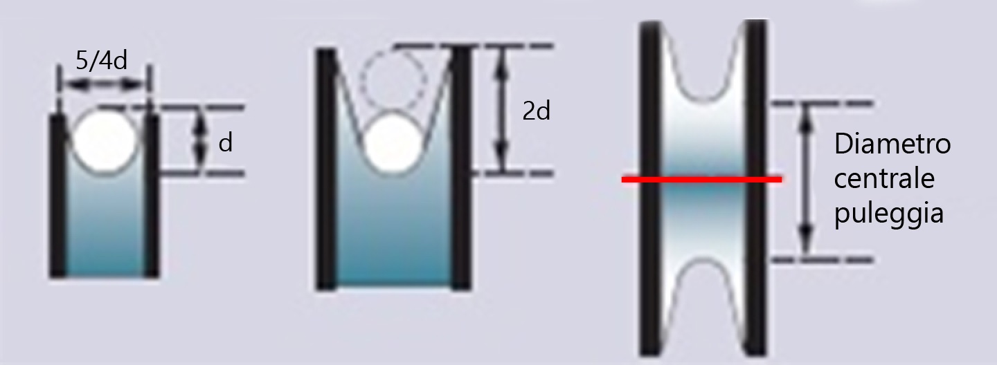 Diametro puleggia Diametro puleggia