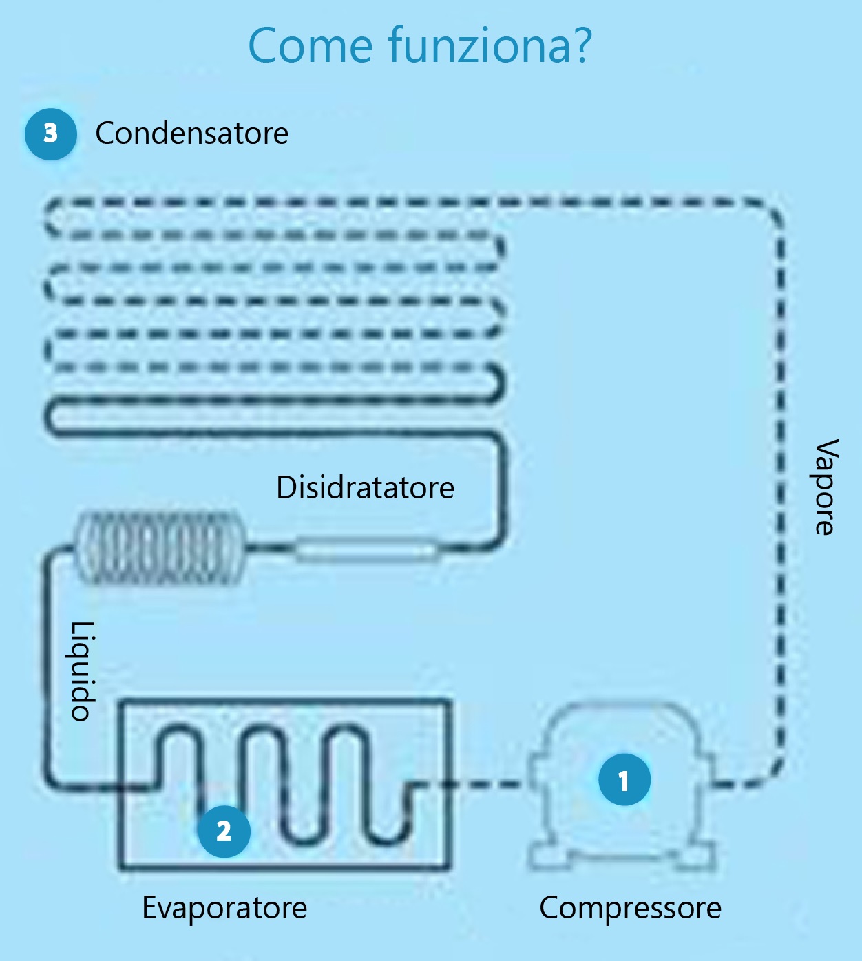 Refrigerazione Schema di funzionamento della refrigerazione a bordo
