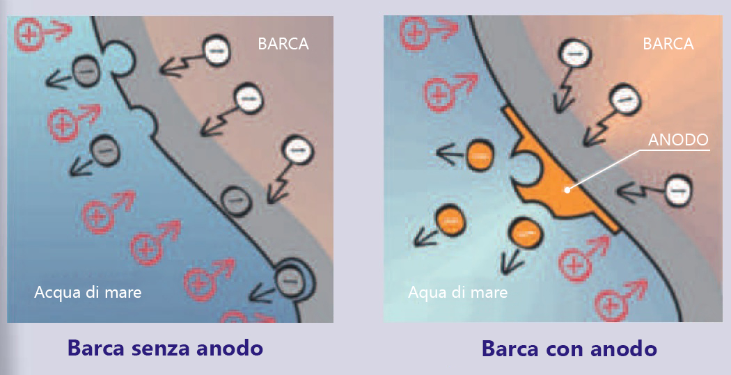 Anodo Gli effetti della presenza di un anodo