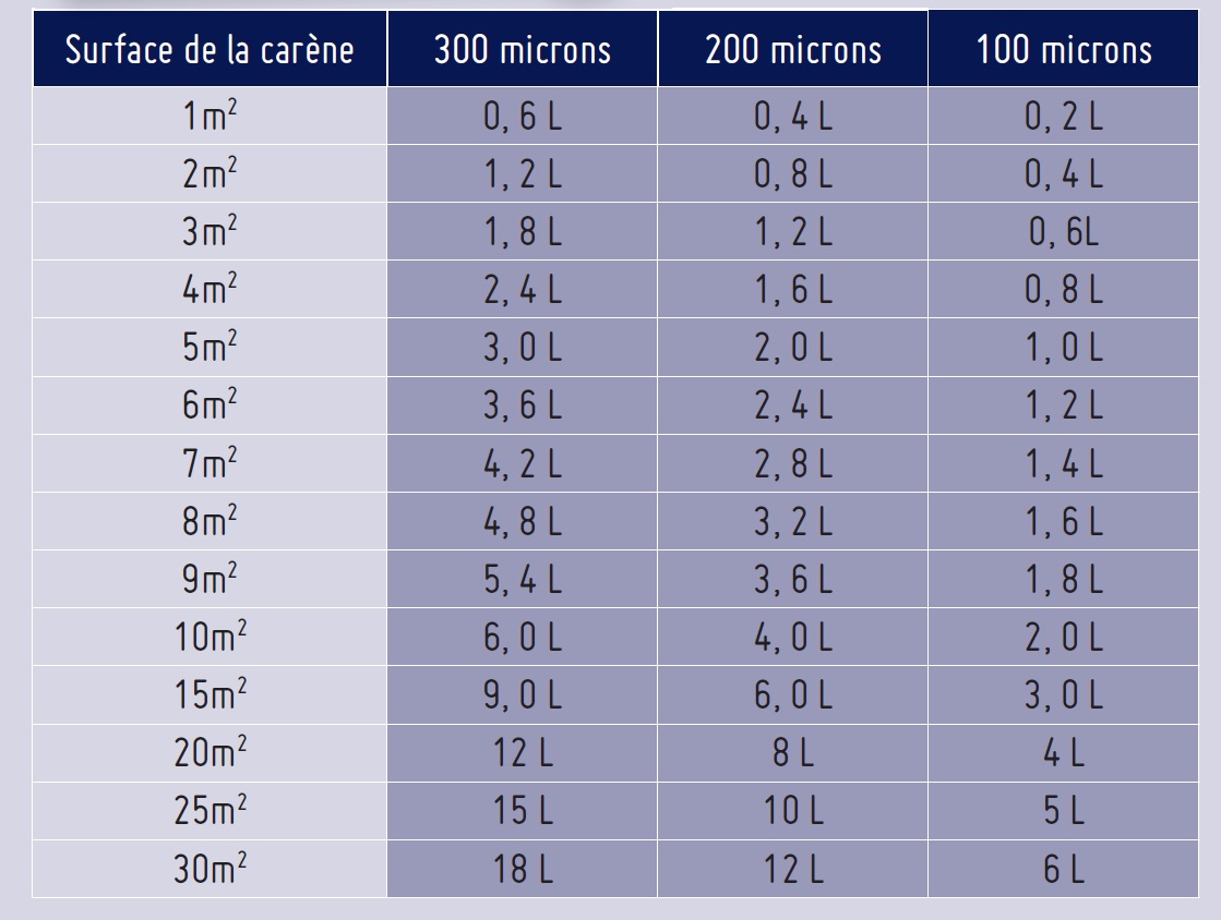 Épaisseur de primaire en fonction du nombre litres de primaire utilisés Épaisseur de primaire en fonction du nombre litres de primaire utilisés