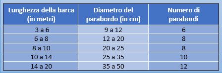 Tabella parabordi